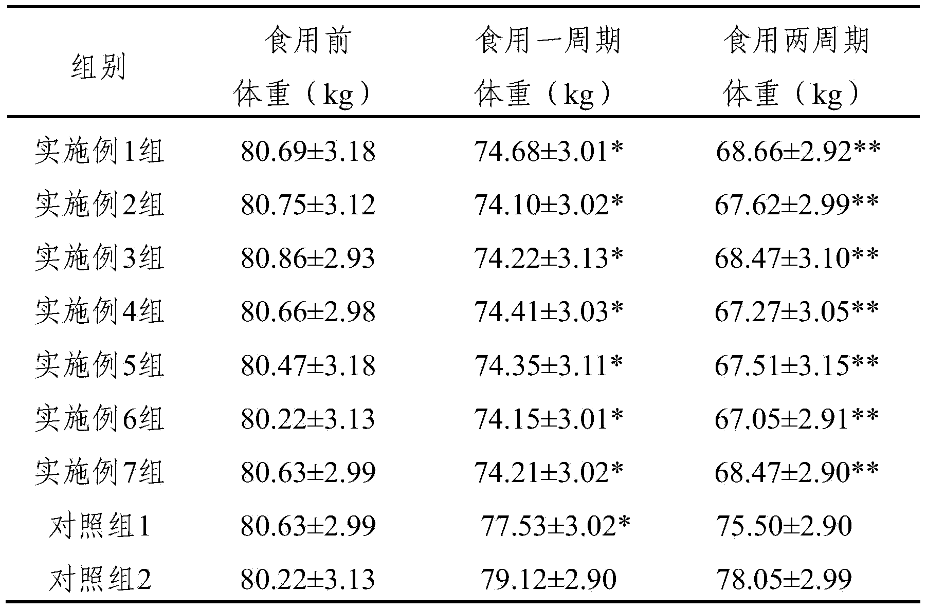 Slimming soup base with blood fat reducing function