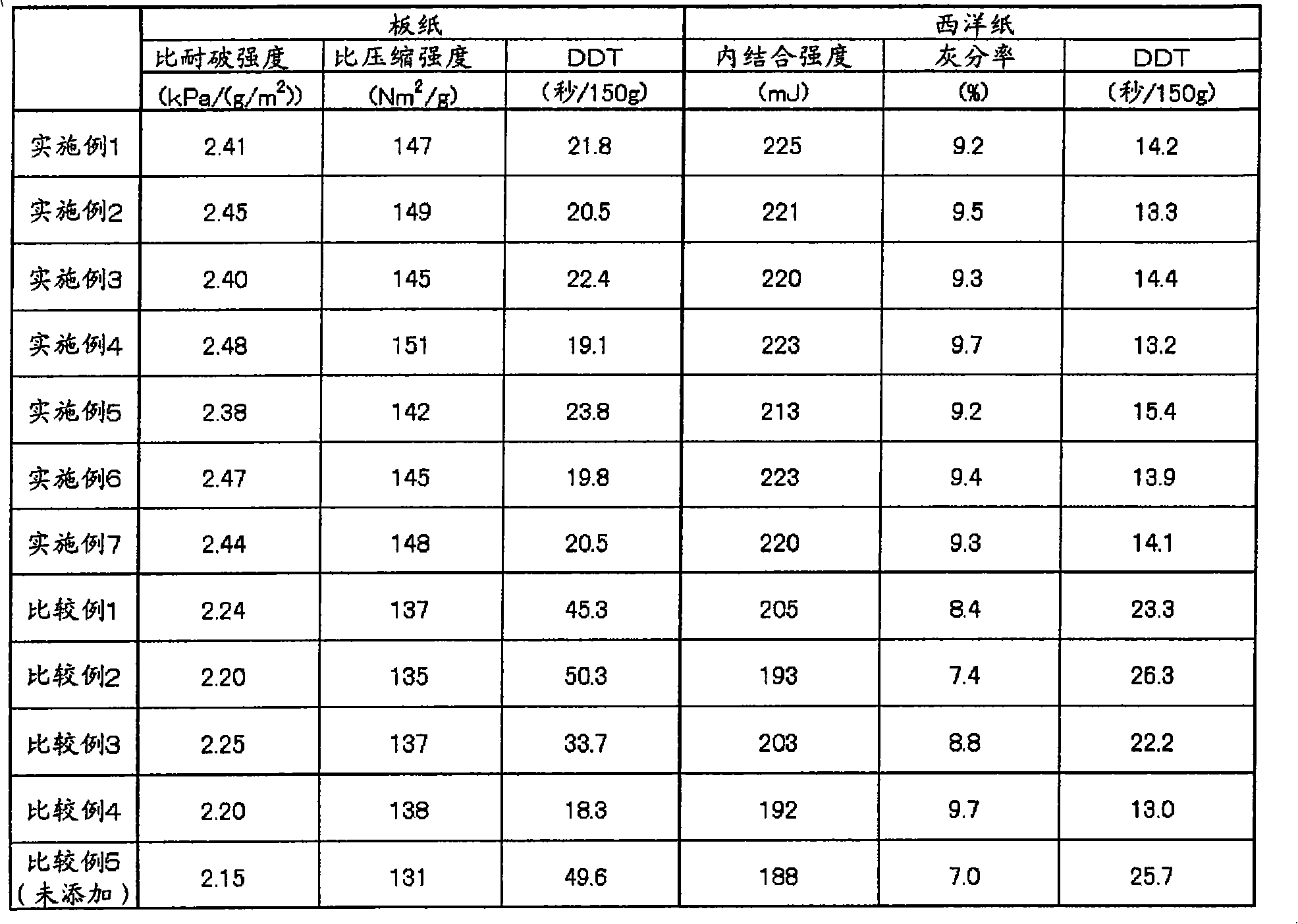 Additive for papermaking