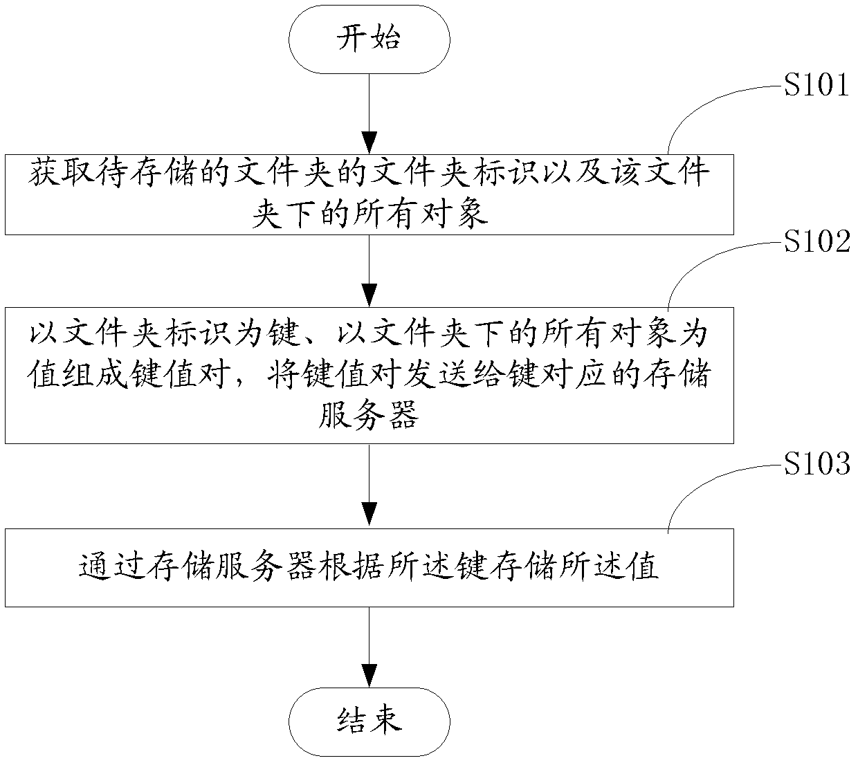 Data storage method and system and data visiting method and system