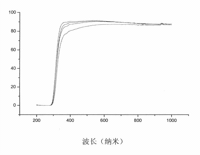 A method of nano self-cleaning glass production in the float glass production line