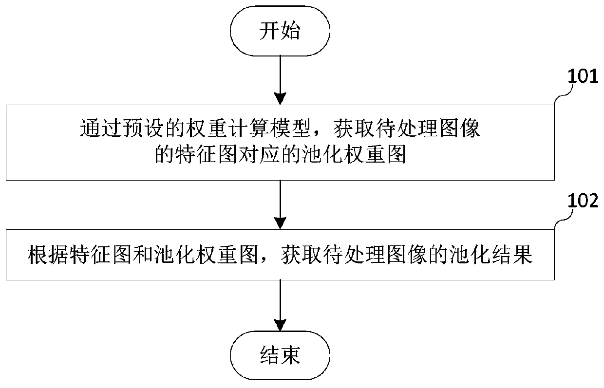 Pooling processing method and system and storage medium