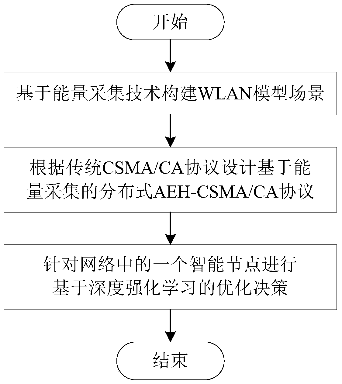 WLAN protocol design and optimization method based on energy collection and deep reinforcement learning