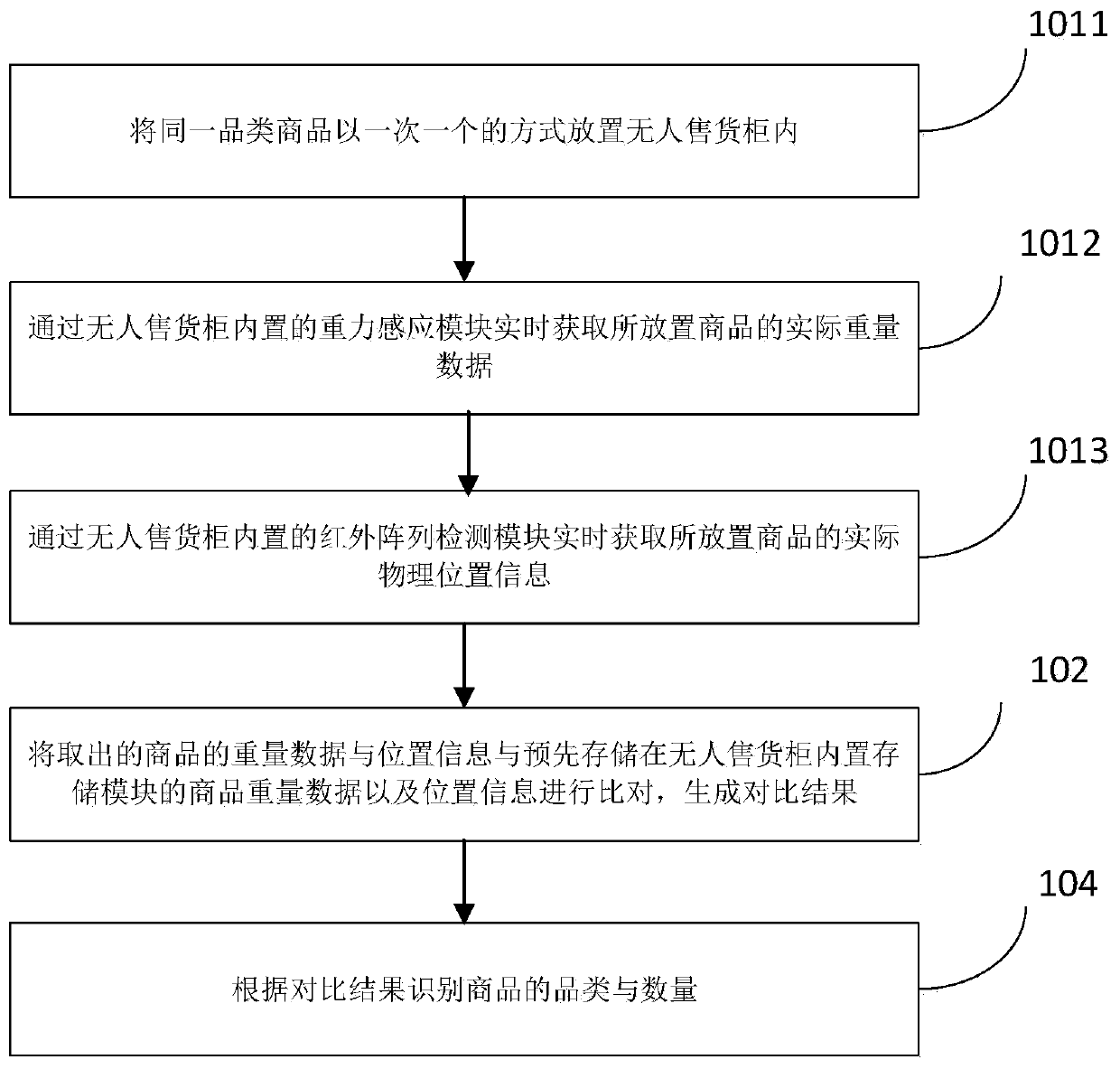 Goods identification method and device