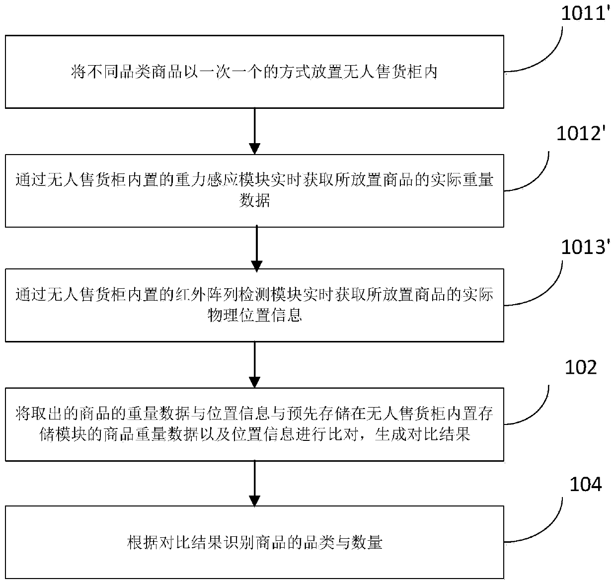 Goods identification method and device