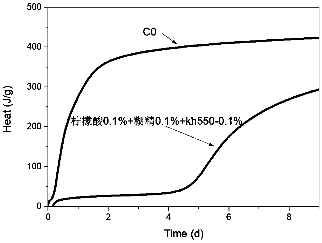 Composite and adjustable hydration heat cement-based material and application thereof