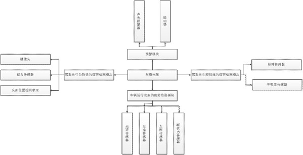 Driver fatigue detection system