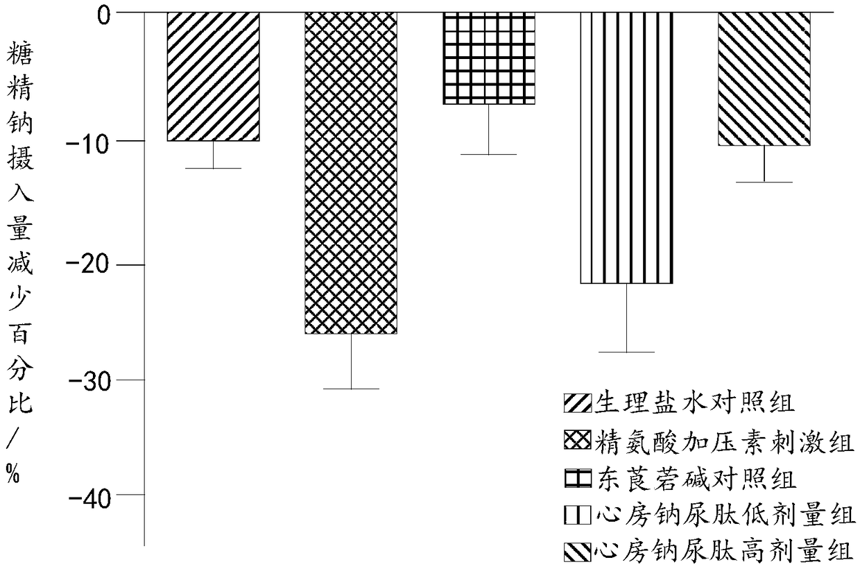 Medicine for preventing and treating motion sickness and meniere disease and medical use of atrial natriuretic peptide