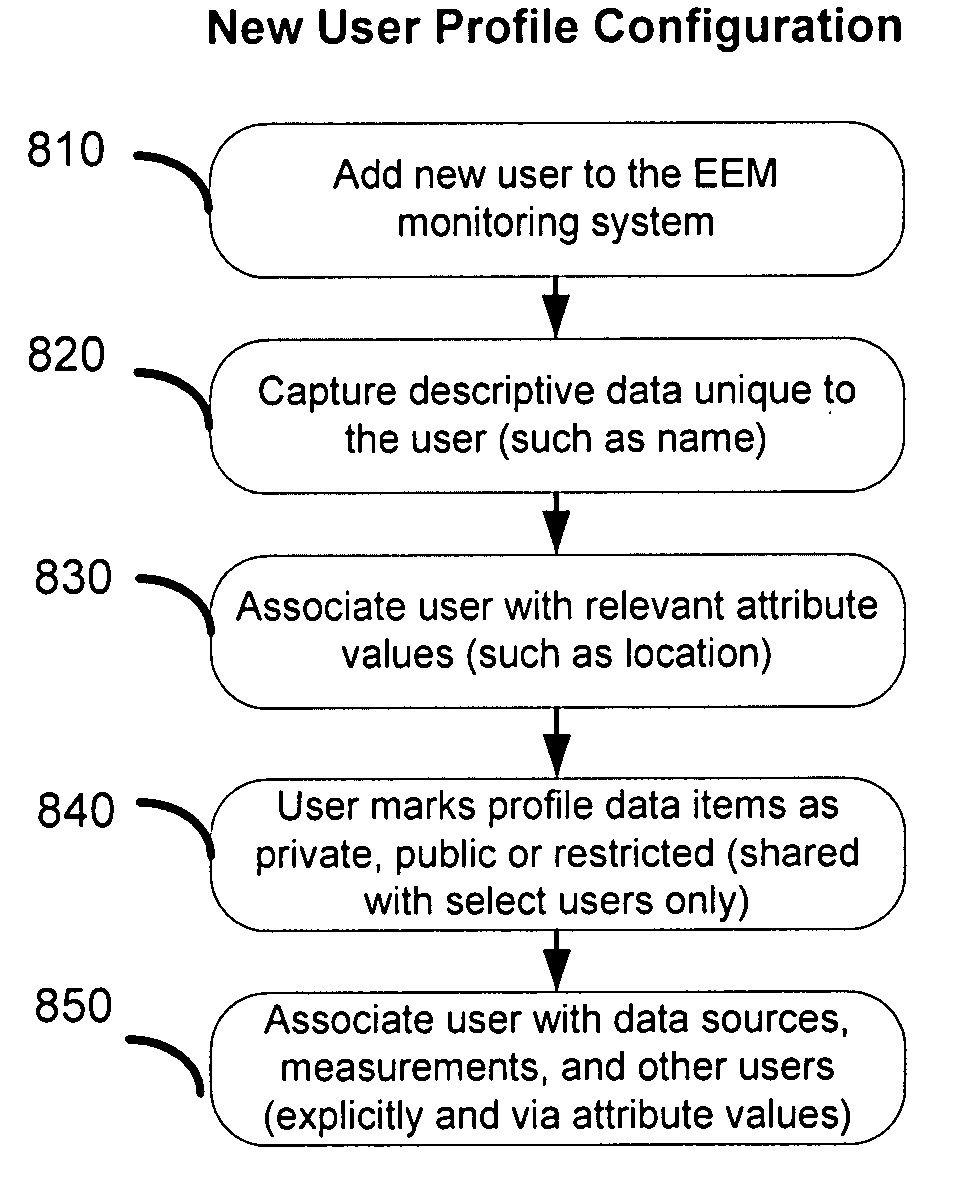 Enterprise energy management system with social network approach to data analysis