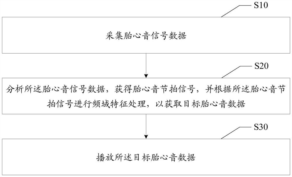 Fetal heart sound processing method and device, medical equipment and computer storage medium