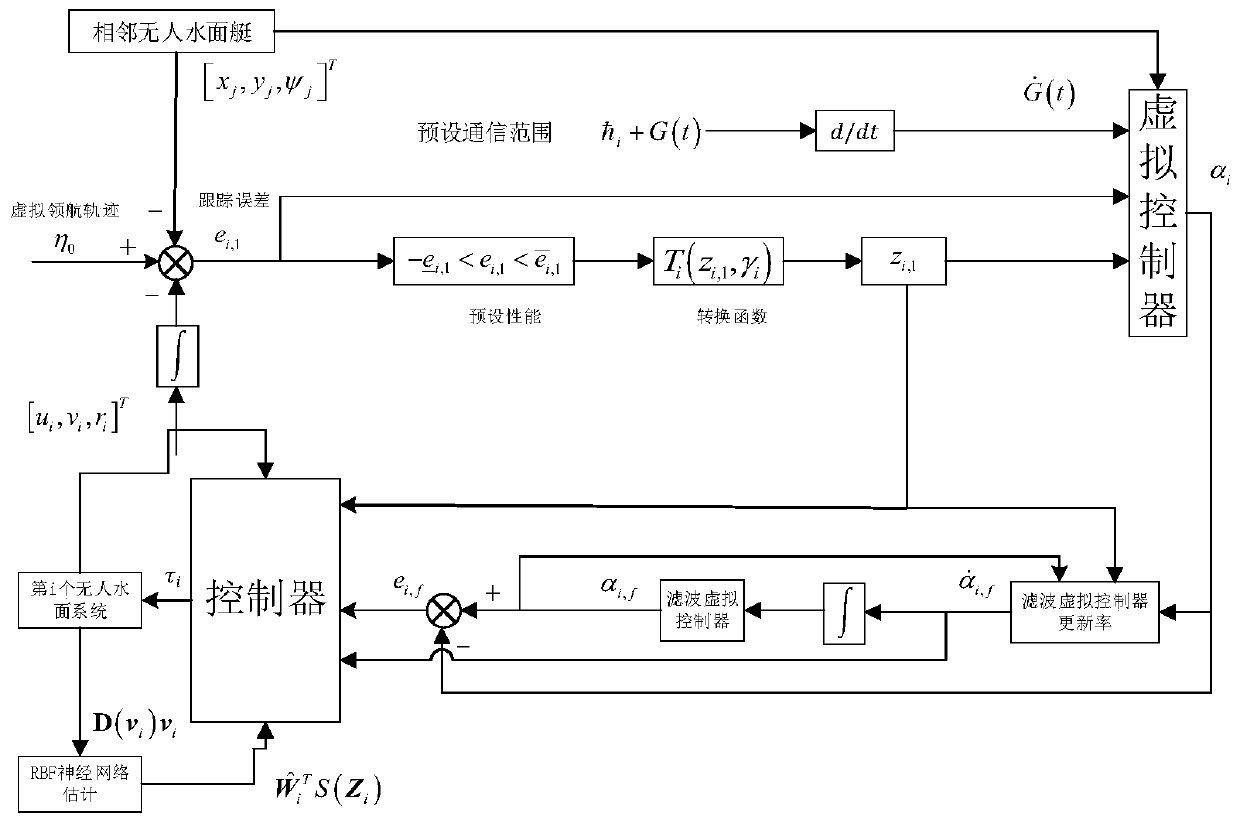 Cooperative learning and formation control method for isomorphic multi-unmanned surface vehicle system