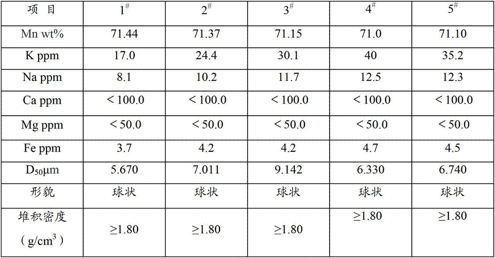 Preparation method of manganous-manganic oxide and manganous-manganic oxide