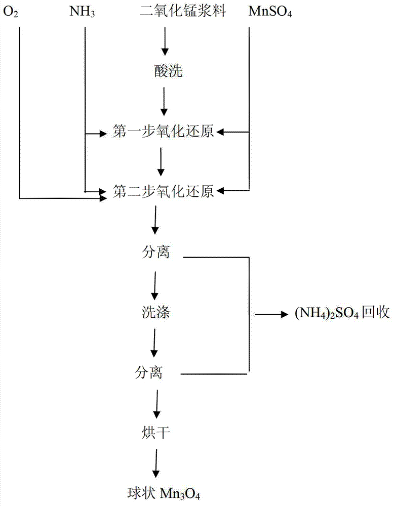 Preparation method of manganous-manganic oxide and manganous-manganic oxide