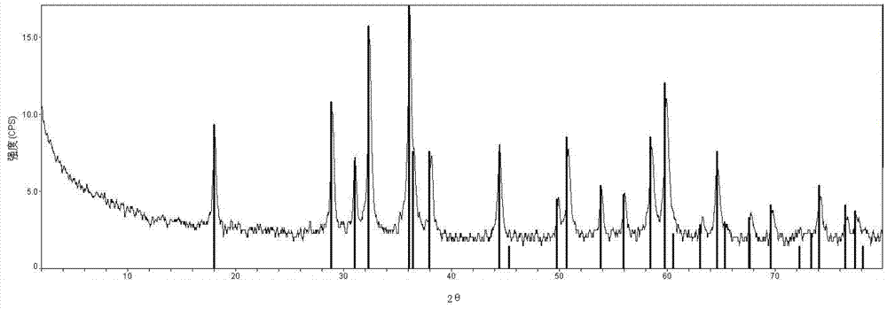 Preparation method of manganous-manganic oxide and manganous-manganic oxide