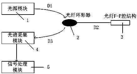 Hydrogen Sulfide Gas Sensing Device Based on Optical Fiber f-p Interferometer