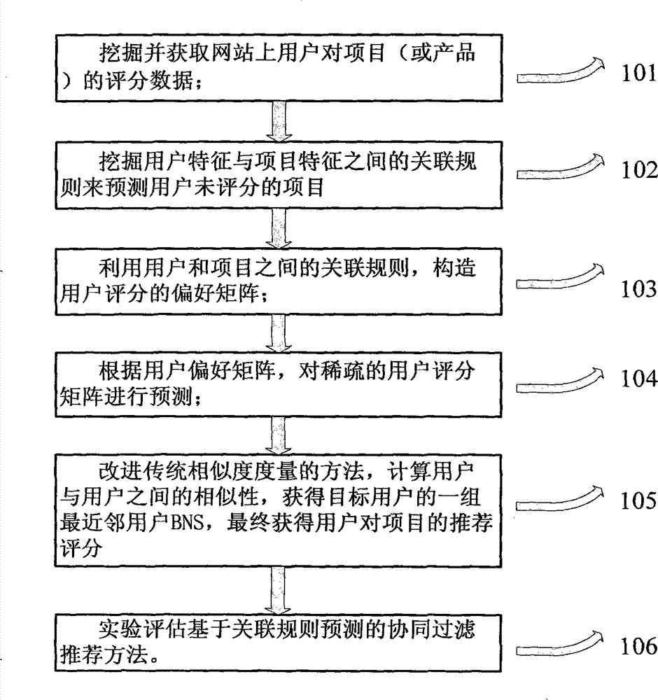 Collaborative filtering recommendation method based on association rule prediction