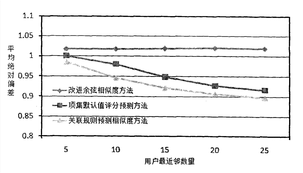 Collaborative filtering recommendation method based on association rule prediction