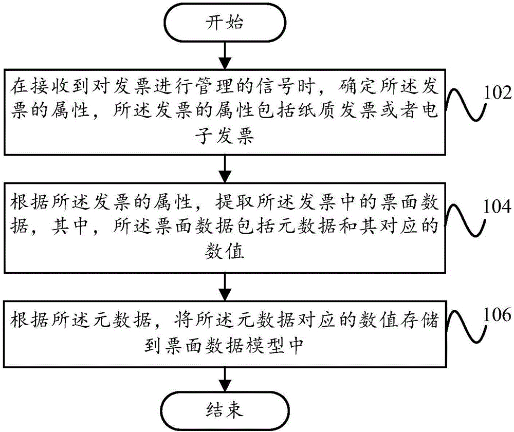 Invoice management method and invoice management apparatus