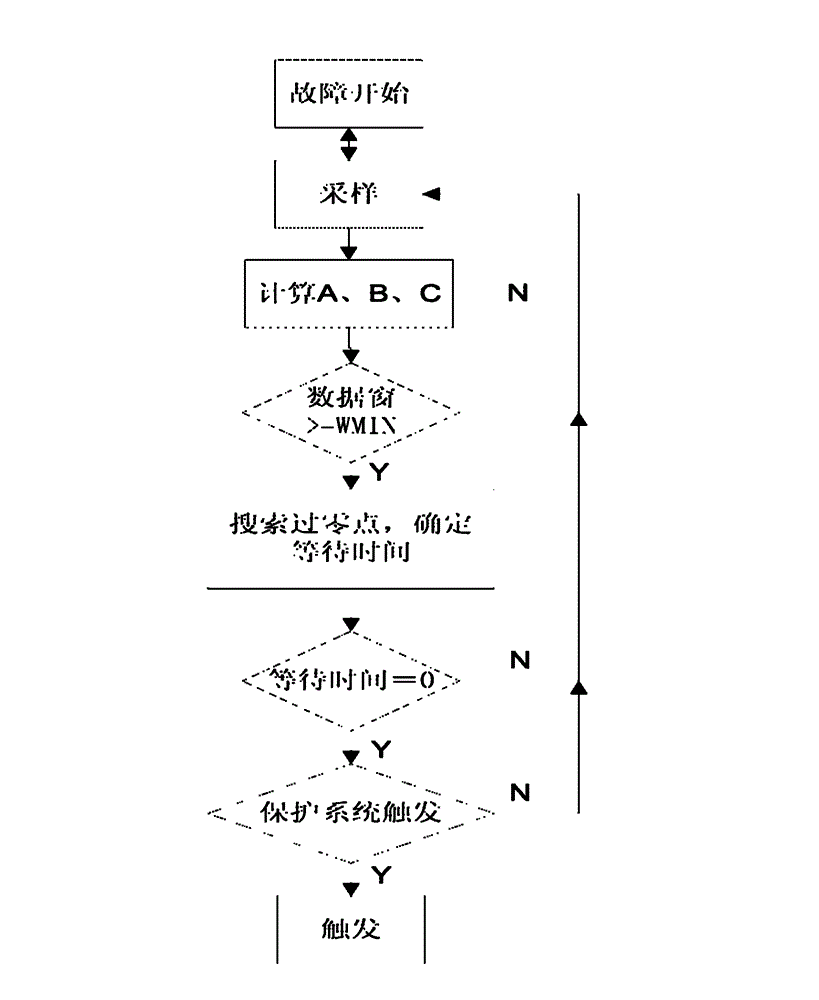 Short-circuit failure current model and current zero prediction algorithm based on same