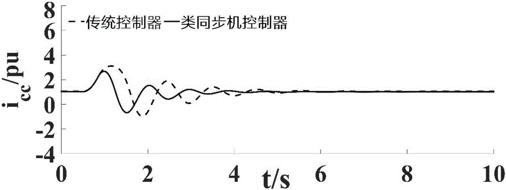 VSC (Voltage Source Converter)-HVDC (High Voltage Direct Current Transmission) system class synchronization machine controller design method