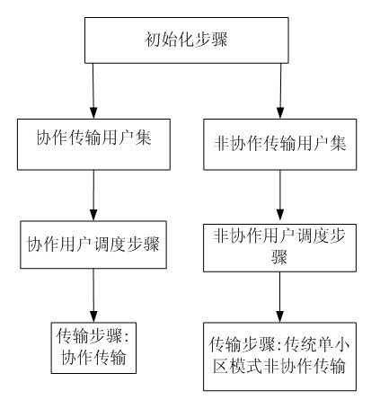 Joint pre-coding and power control method for multi-antenna cellular network