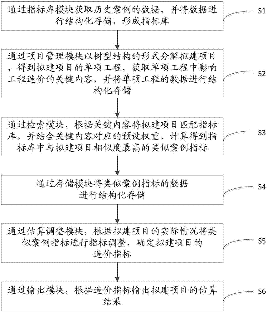 Index fast estimation method and system