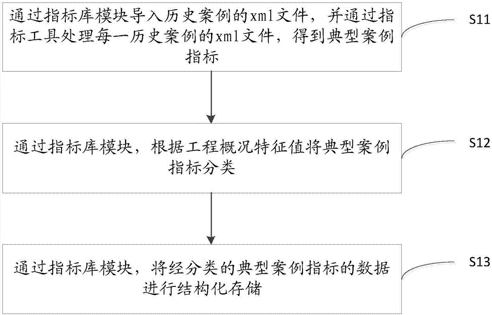 Index fast estimation method and system