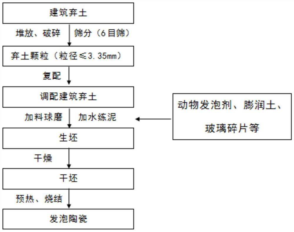 A method for sintering foamed ceramics with construction spoil