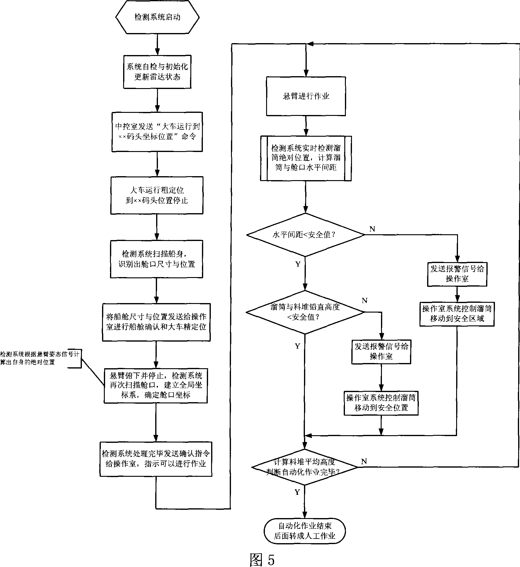 System and method for automatically detecting shiploader article position two-dimension laser scanning radar