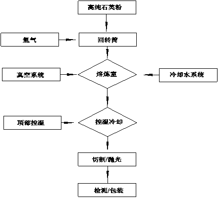 Device and method for producing large-size quartz glass by using composite induction-resistance melting induction smelting method