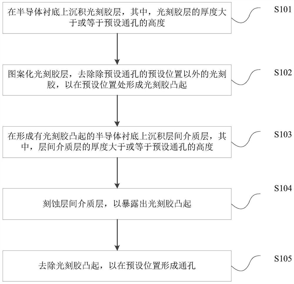 Through hole forming method