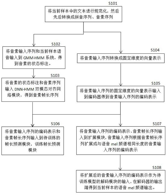 End-to-end voice synthesis method and system based on DNN-HMM bimodal alignment network