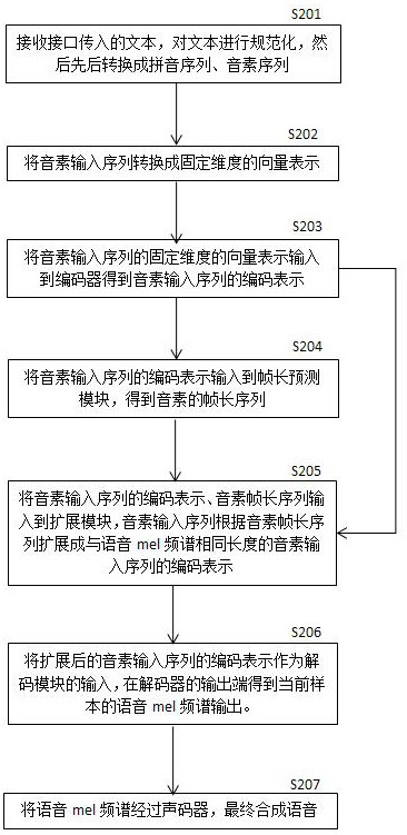 End-to-end voice synthesis method and system based on DNN-HMM bimodal alignment network