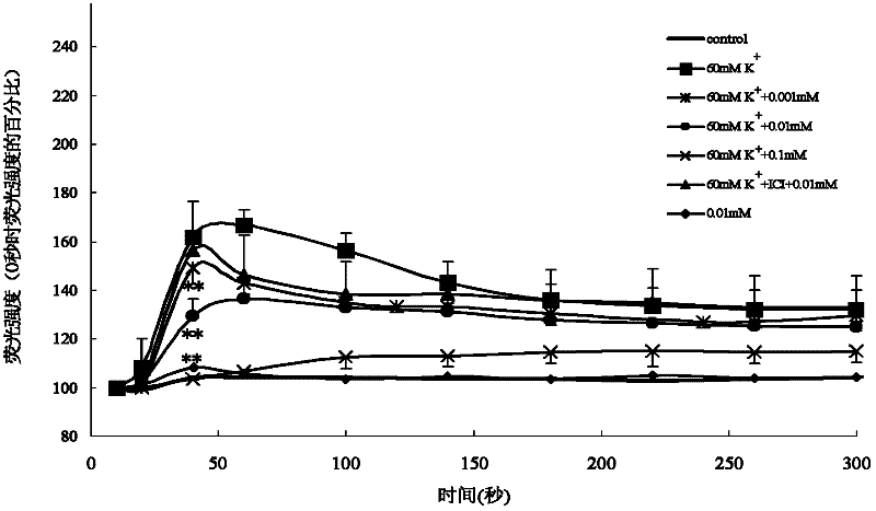 Novel purpose of eucommia chemical components as blood vessel protective agent