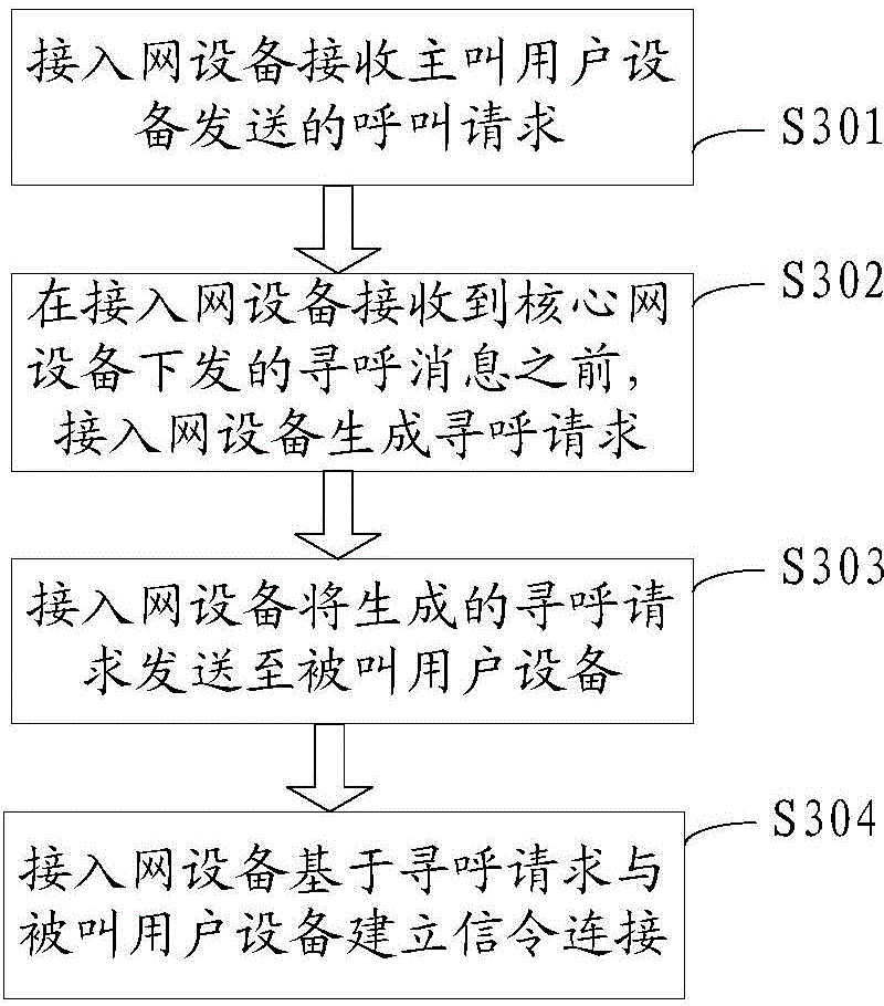 Access network equipment and communication method