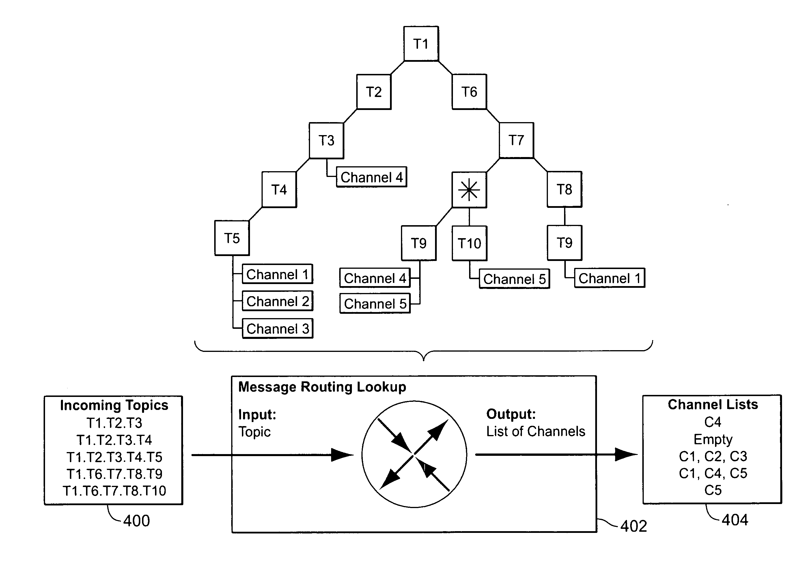 End-to-end publish/subscribe middleware architecture