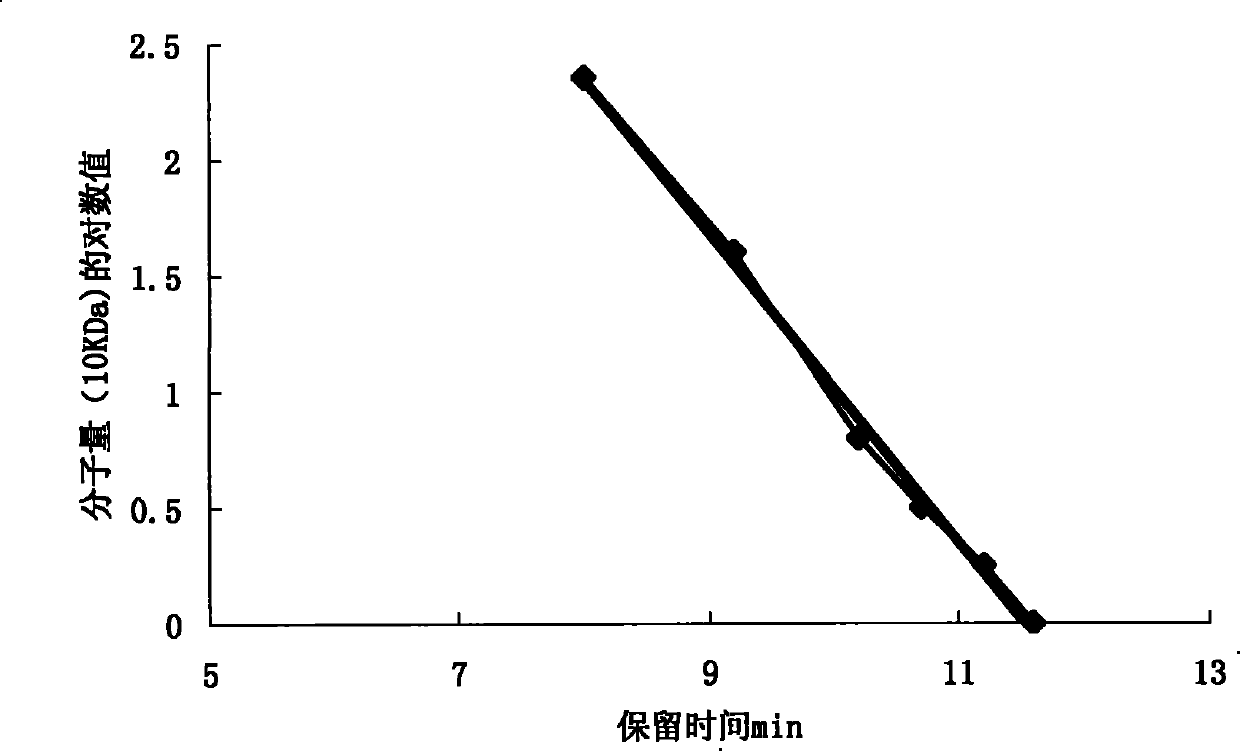 Dextran