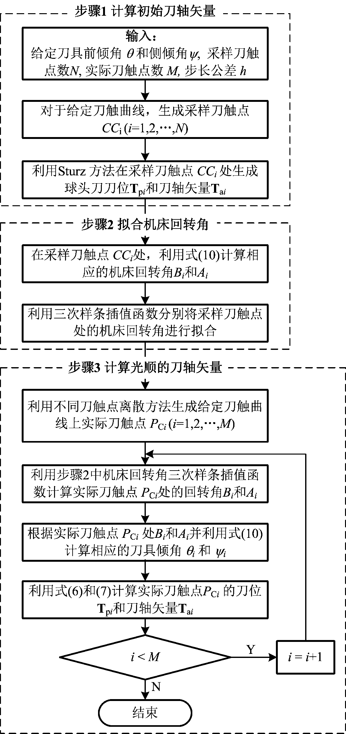 Ball-head cuter processing shaft vector smoothing method based on BA type five-axis numerically-controlled machine tool