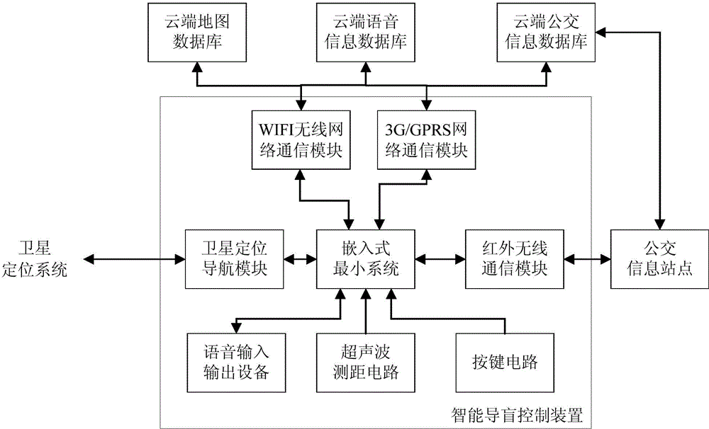 Intelligent bus blind guide system and method