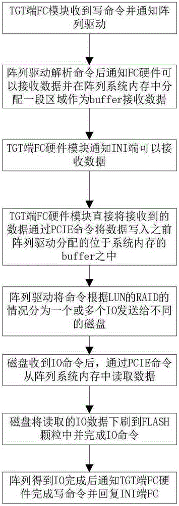 Data reading method and system and data read/write method for PCIE (Peripheral Component Interconnect Express) SSD (Solid State Drive) array