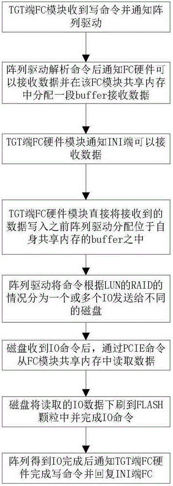 Data reading method and system and data read/write method for PCIE (Peripheral Component Interconnect Express) SSD (Solid State Drive) array