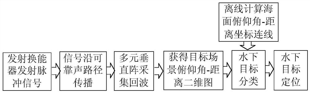 A method for active classification and localization of underwater targets based on reliable acoustic paths