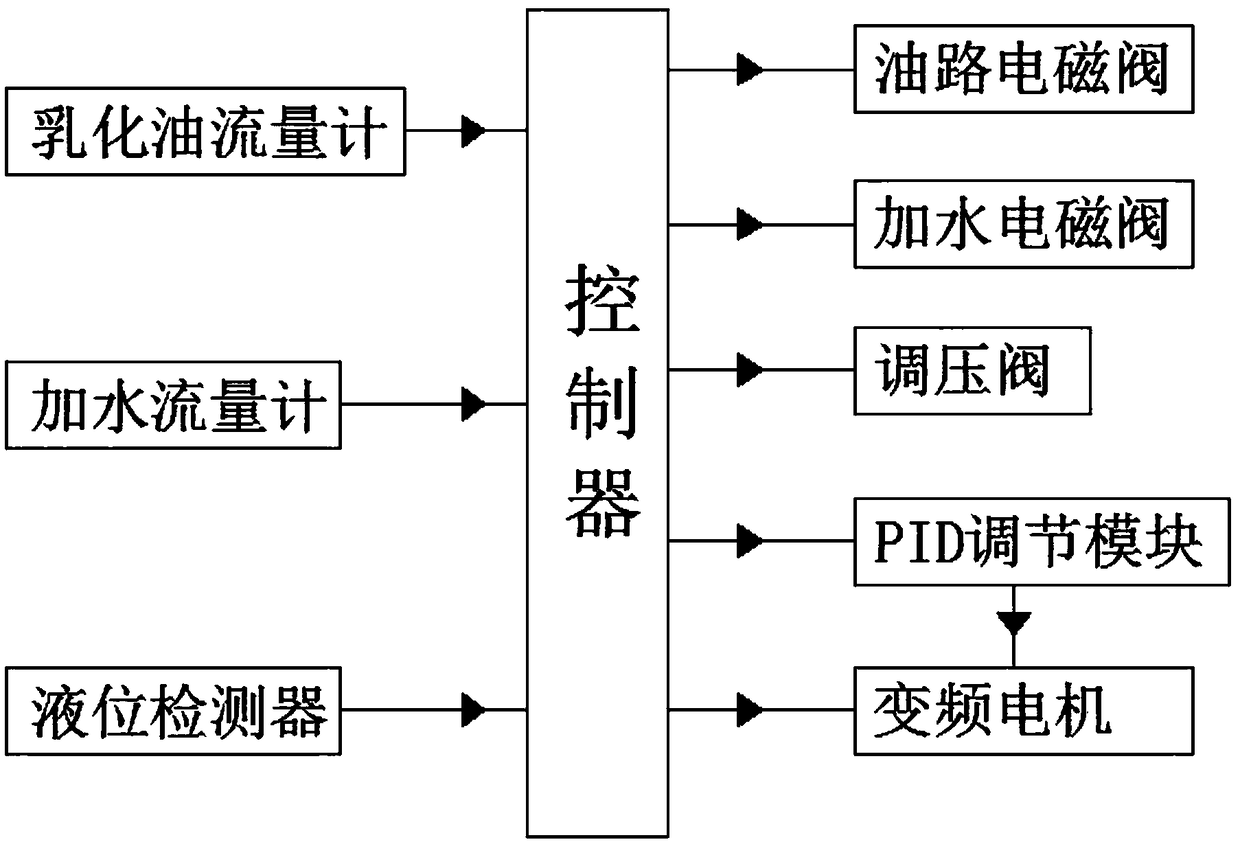 Device and method for controlling precision of automatic preparation of emulsion