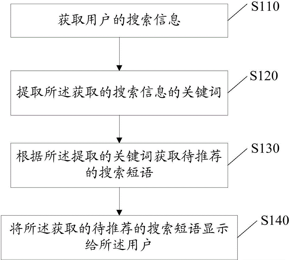 Method and system for recommending search phrase