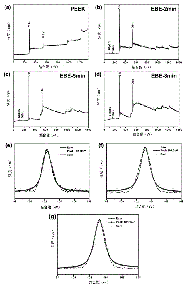 Method for carrying out surface modification on polyether-ether-ketone material and modified polyether-ether-ketone material