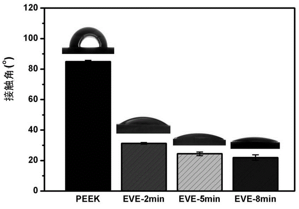 Method for carrying out surface modification on polyether-ether-ketone material and modified polyether-ether-ketone material