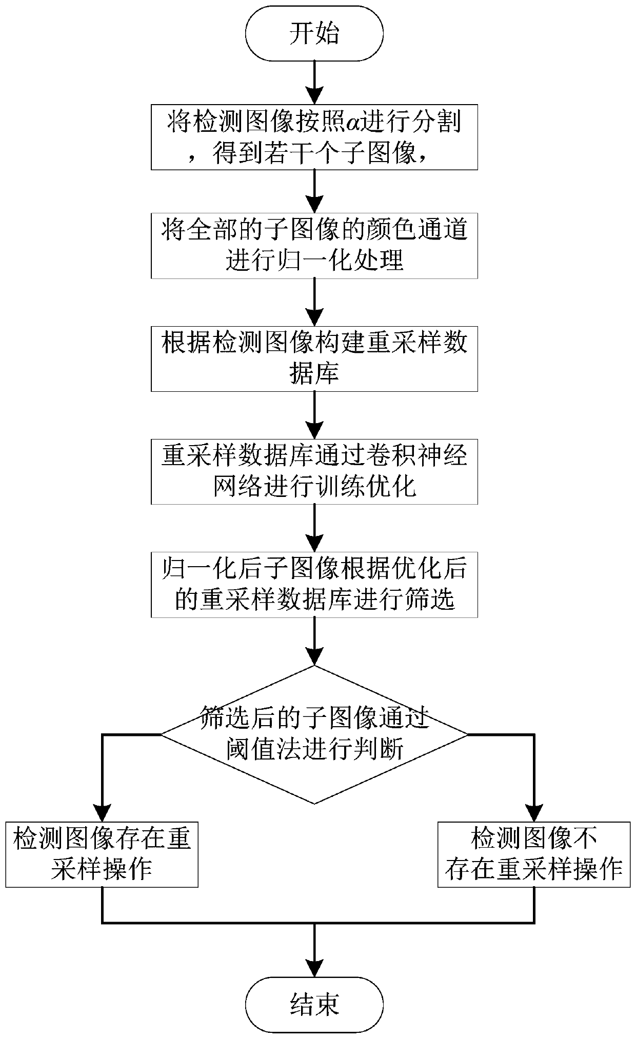 Resampling image detection method based on convolutional neural network