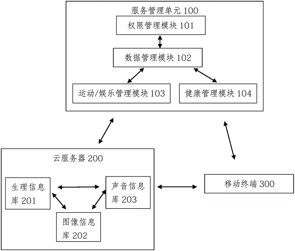 Intelligent community service recommending system