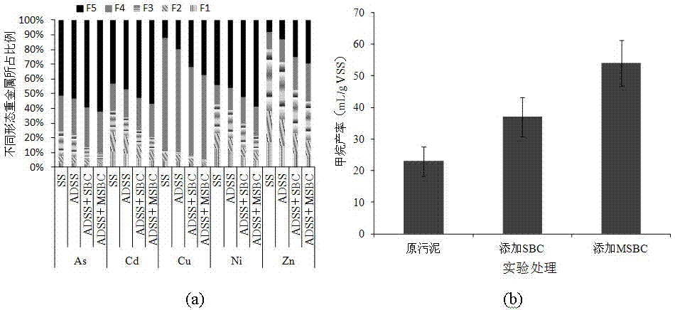 A method for enhancing the stabilization process of heavy metals in anaerobic digested sludge