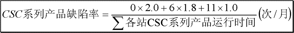 Analysis method and device of equipment defects