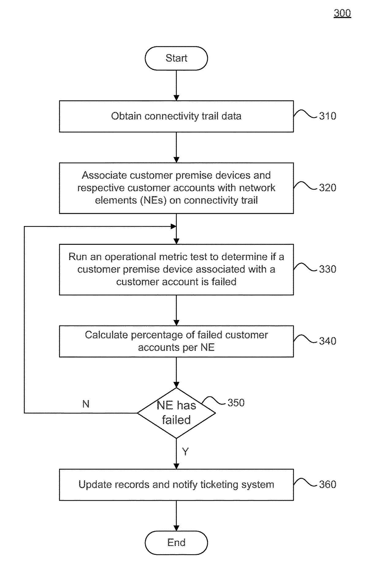 System, method, and medium for determining a failure of a network element